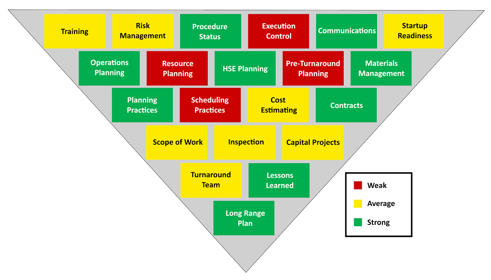 Turnaround Readiness Pyramid Dashboard